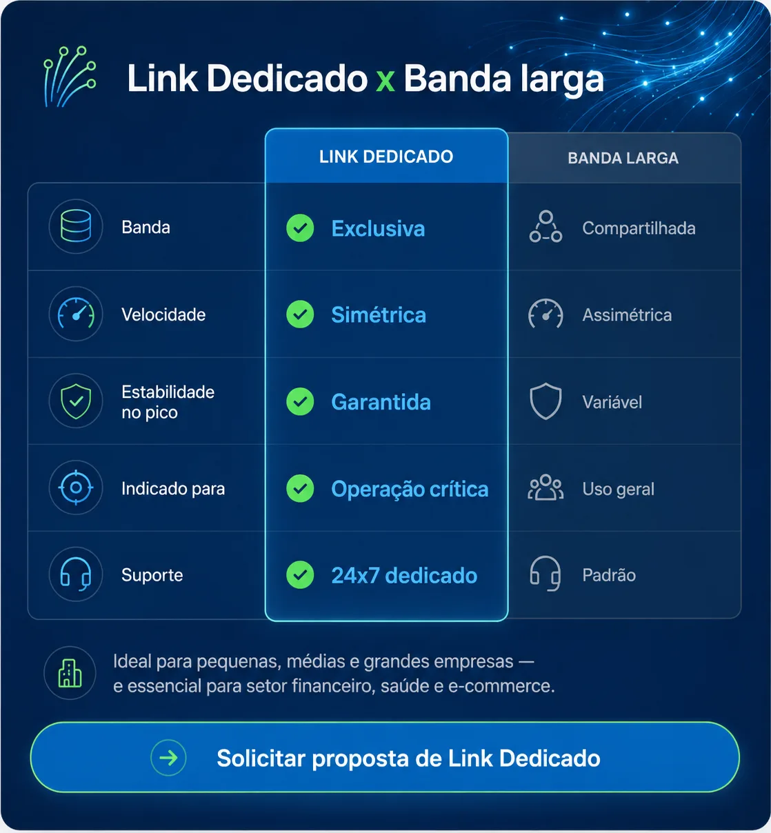 Comparativo Link Dedicado x Banda larga. Link Dedicado: banda exclusiva, velocidade simétrica, estabilidade garantida, indicado para operação crítica, suporte 24x7 dedicado. Banda larga: banda compartilhada, velocidade assimétrica, estabilidade variável, uso geral, suporte padrão. Ideal para pequenas, médias e grandes empresas — e essencial para os setores financeiro, de saúde e e-commerce. Toque para solicitar uma proposta de Link Dedicado.